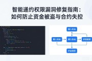 智能合约权限漏洞修复指南：如何防止资金被盗与合约失控