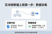 区块链数据上链原理是什么，数据怎么上链