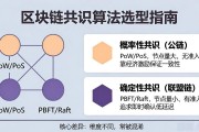 区块链分布式一致性算法怎么选型与落地实践