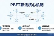 区块链底层容错机制怎么实现？一文看懂BFT算法如何解决节点故障