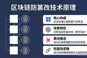 区块链防篡改技术原理：数据为何无法被修改？