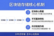 区块链账本存储机制是什么 分布式存储原理详解