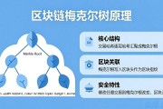 区块链底层数据结构是什么？一文读懂区块链数据存储原理