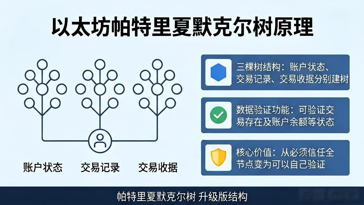 区块链树结构_区块链默克尔树原理_区块链默克尔树