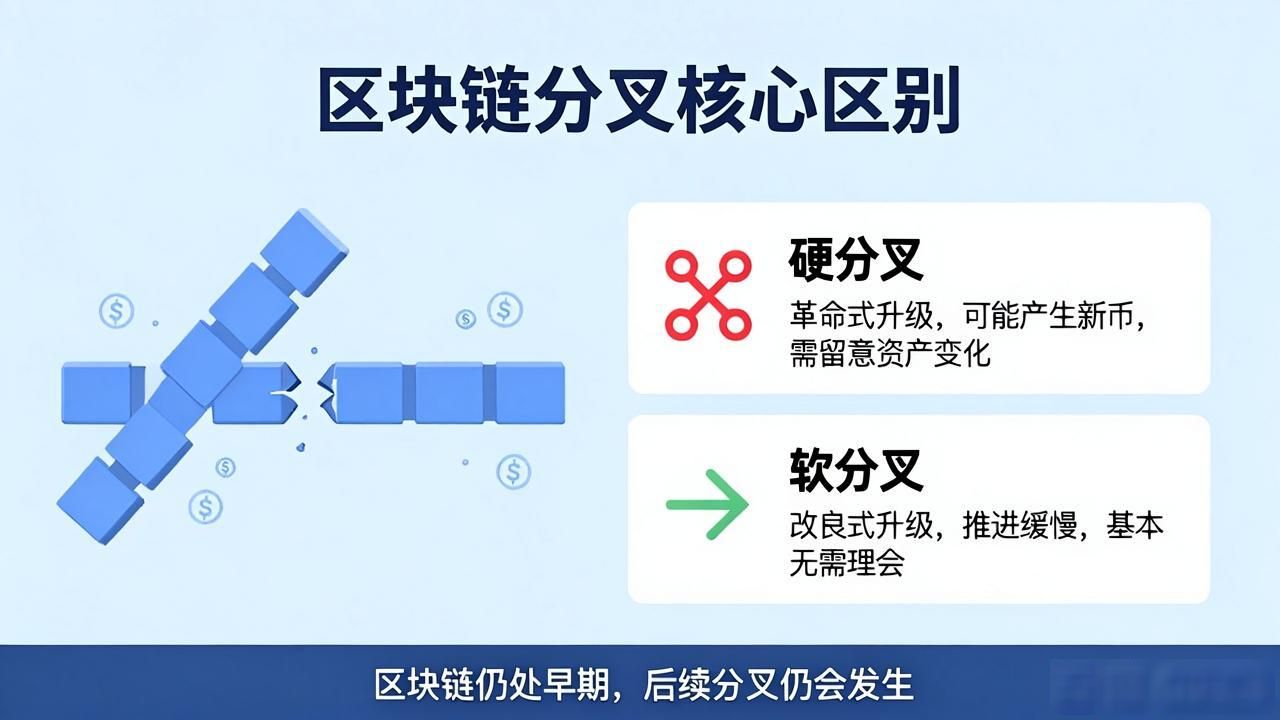分叉区块链软硬原理区别_区块链软分叉硬分叉_区块链硬分叉软分叉原理