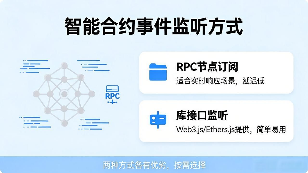 合约触发机制智能事件有哪些_合约触发价什么意思_智能合约事件触发机制