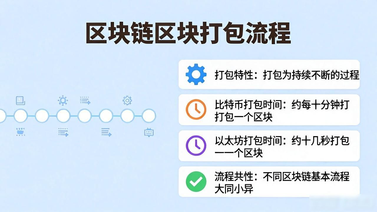 区块链怎么做_区块链区块打包流程_区块如何连接成区块链