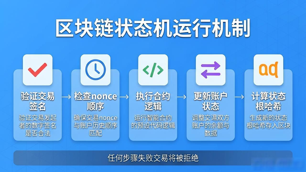 区块链状态机运行机制_区块链机制状态运行机制是什么_区块链机制状态运行机制有哪些