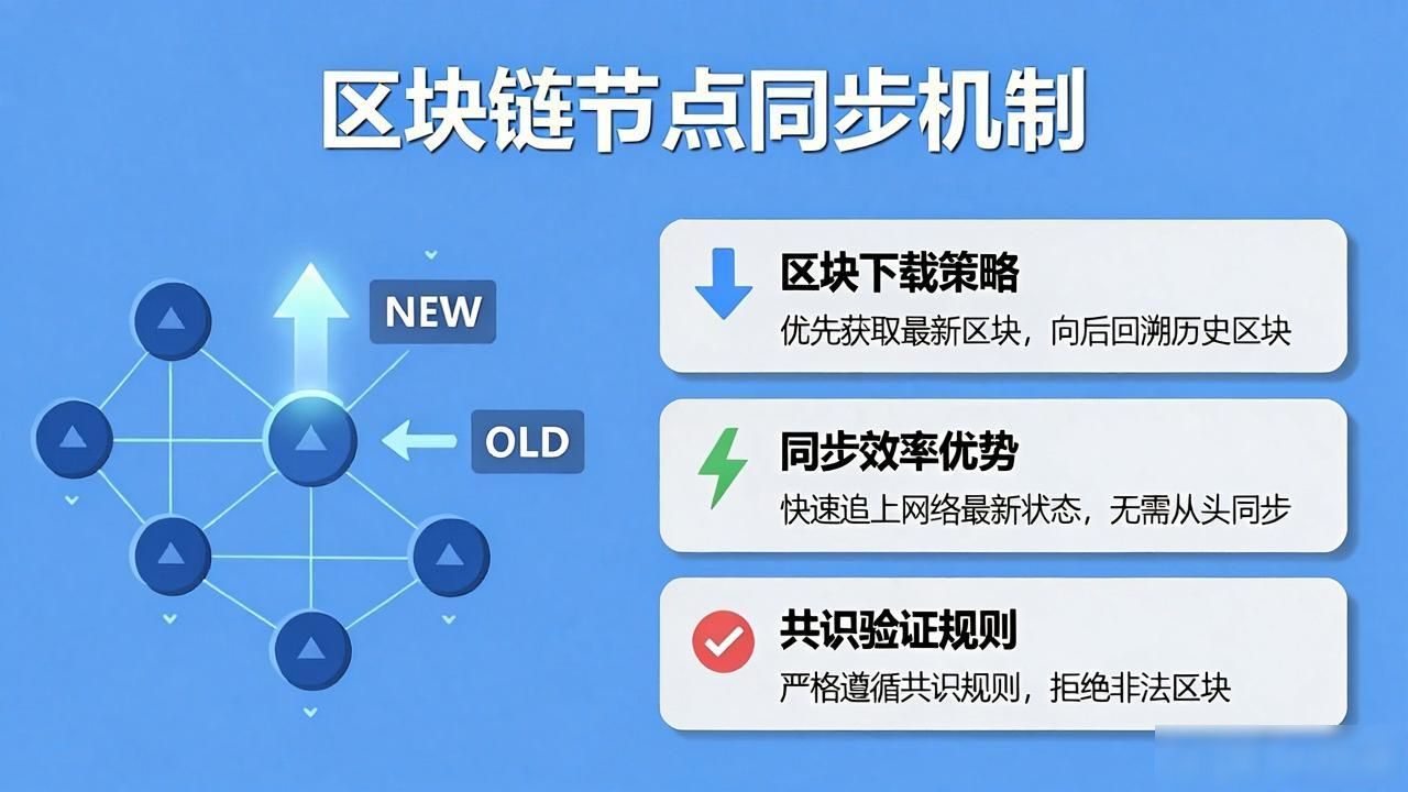 同步区块好慢_区块链节点和区块区别_区块链节点同步机制