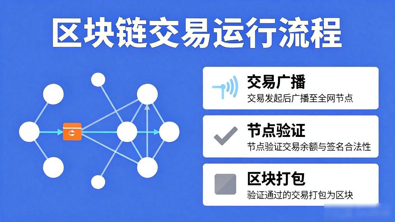 区块链基础运行逻辑_区块链思维是什么_区块逻辑链基础运行是什么