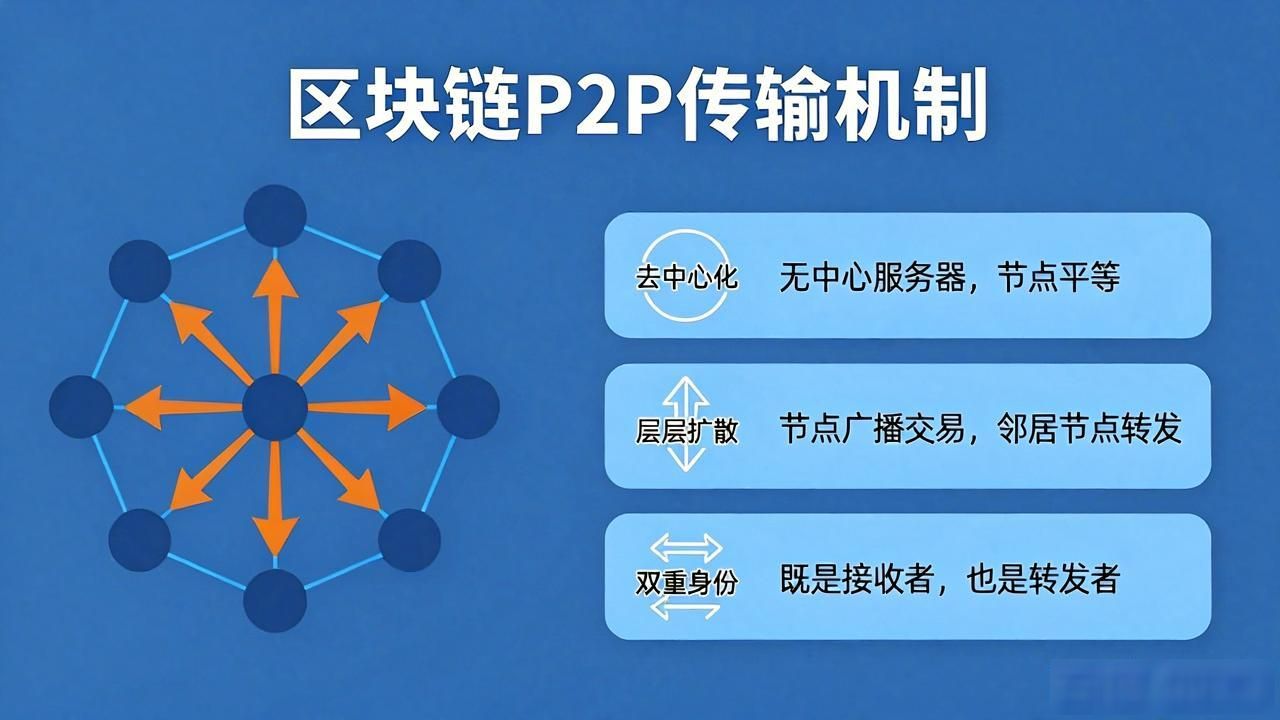 区块链接技术_区块传输链机制网络拓扑图_区块链网络传输机制