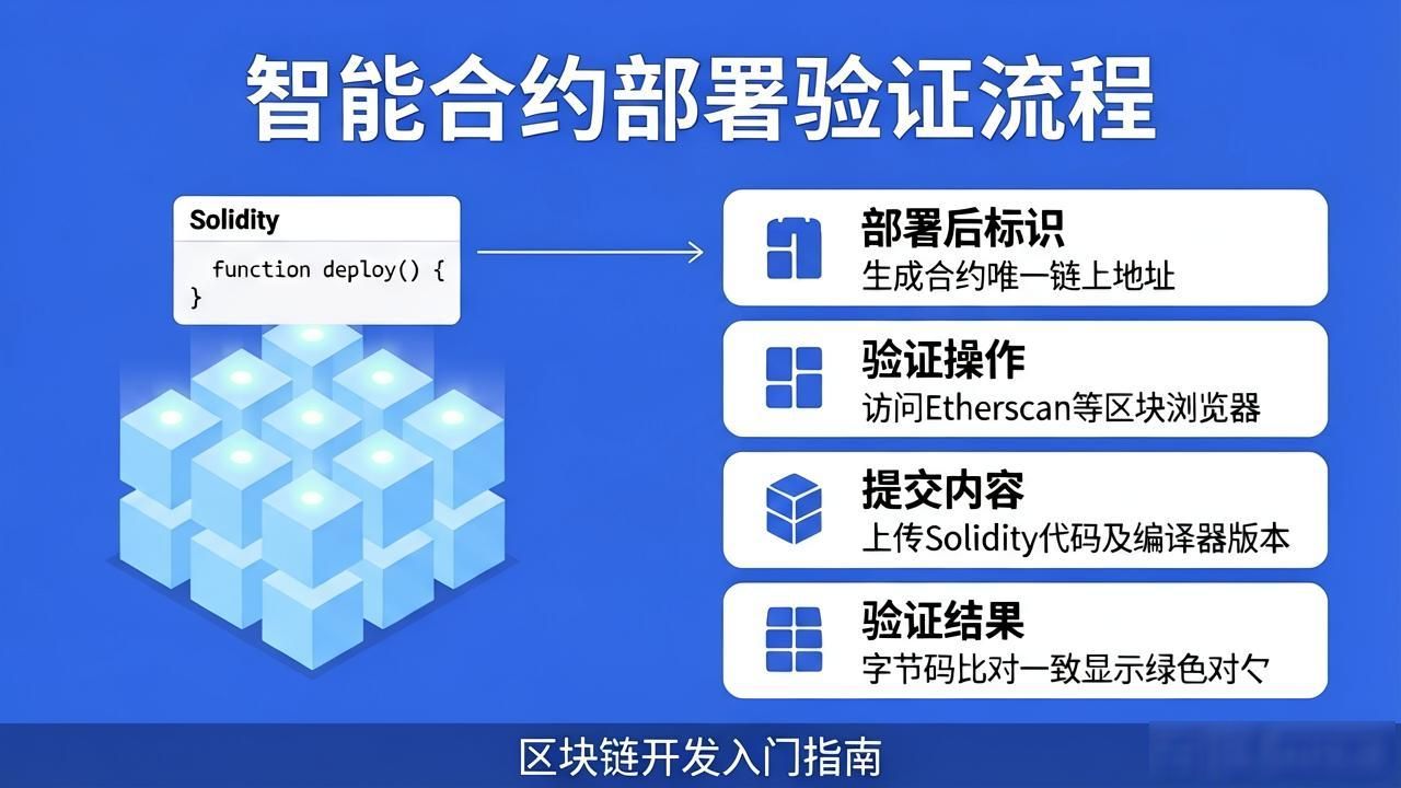 智能合约部署后可以修改吗_智能合约工作流程_智能合约部署流程