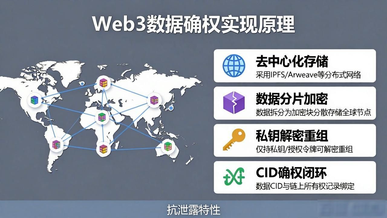 数据确权_Web3 数据确权技术原理_原理确权数据技术web3编程